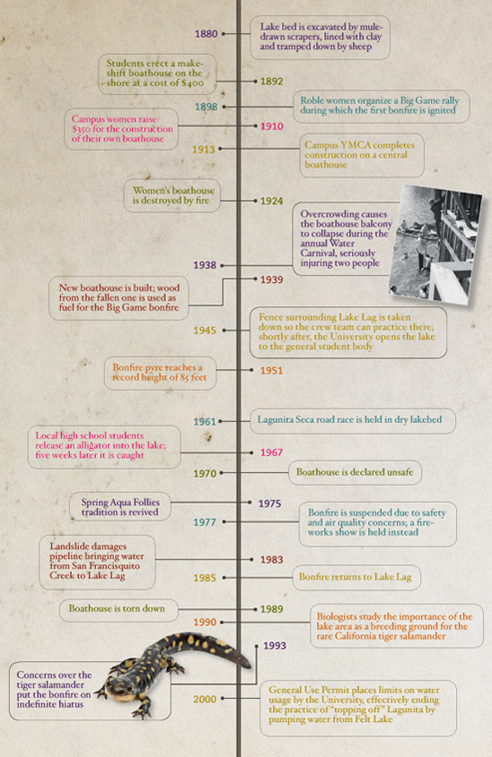 Lake Lag Timeline